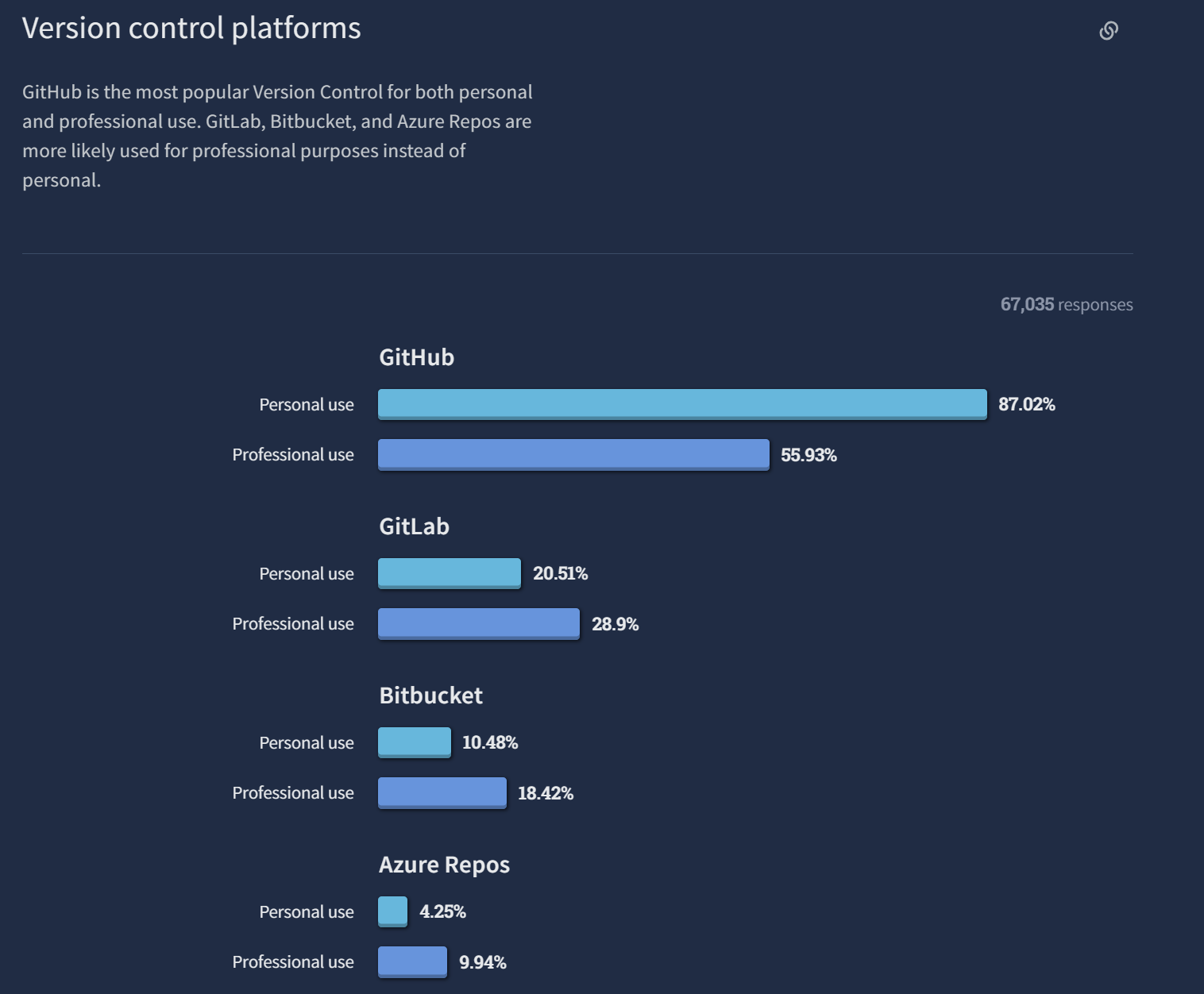 Stack Overflow Survey 2022 - Source Control usage